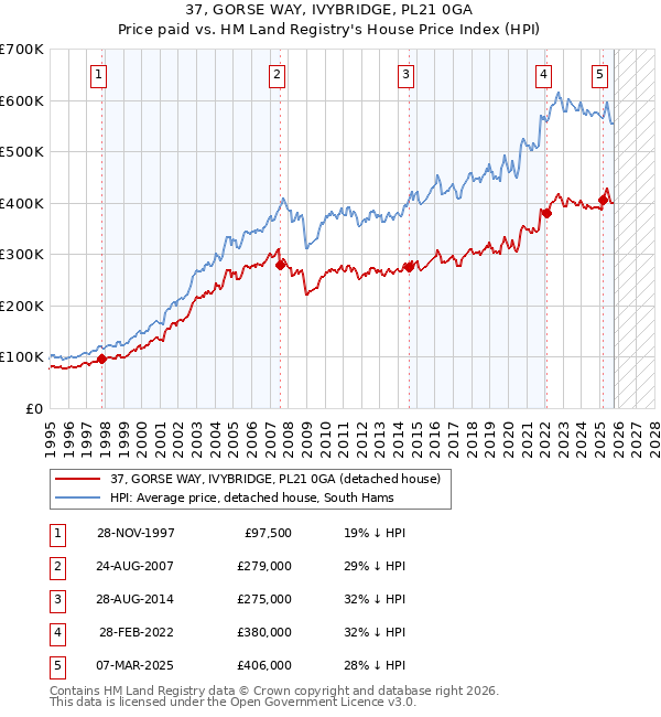 37, GORSE WAY, IVYBRIDGE, PL21 0GA: Price paid vs HM Land Registry's House Price Index