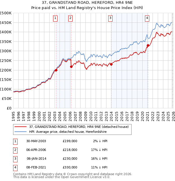37, GRANDSTAND ROAD, HEREFORD, HR4 9NE: Price paid vs HM Land Registry's House Price Index