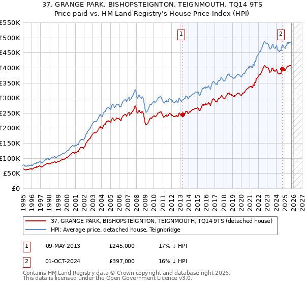 37, GRANGE PARK, BISHOPSTEIGNTON, TEIGNMOUTH, TQ14 9TS: Price paid vs HM Land Registry's House Price Index