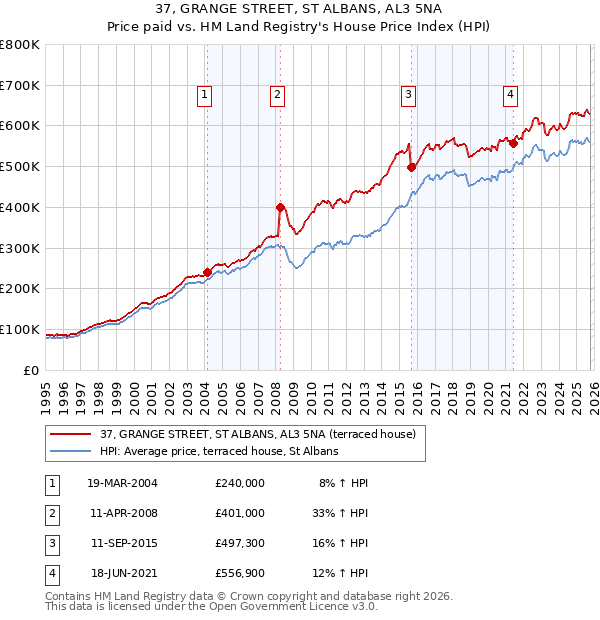 37, GRANGE STREET, ST ALBANS, AL3 5NA: Price paid vs HM Land Registry's House Price Index