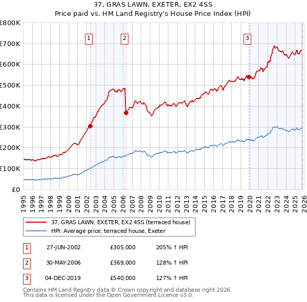 37, GRAS LAWN, EXETER, EX2 4SS: Price paid vs HM Land Registry's House Price Index