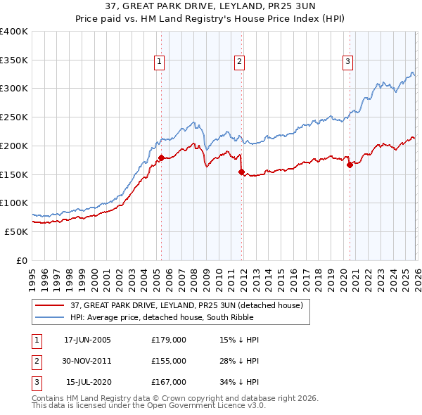 37, GREAT PARK DRIVE, LEYLAND, PR25 3UN: Price paid vs HM Land Registry's House Price Index