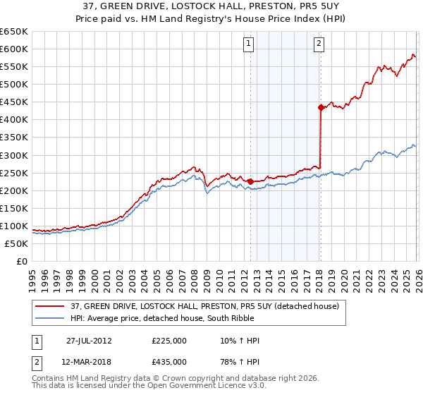37, GREEN DRIVE, LOSTOCK HALL, PRESTON, PR5 5UY: Price paid vs HM Land Registry's House Price Index