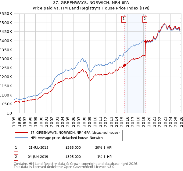37, GREENWAYS, NORWICH, NR4 6PA: Price paid vs HM Land Registry's House Price Index