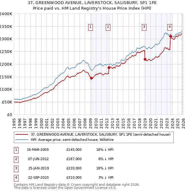 37, GREENWOOD AVENUE, LAVERSTOCK, SALISBURY, SP1 1PE: Price paid vs HM Land Registry's House Price Index