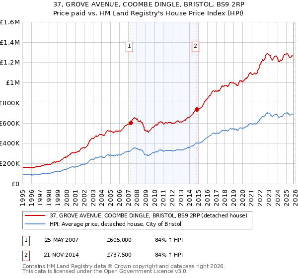 37, GROVE AVENUE, COOMBE DINGLE, BRISTOL, BS9 2RP: Price paid vs HM Land Registry's House Price Index