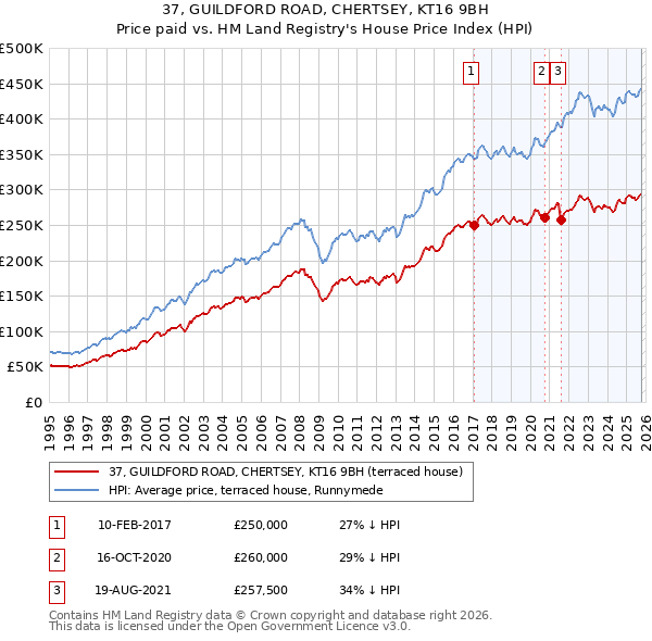 37, GUILDFORD ROAD, CHERTSEY, KT16 9BH: Price paid vs HM Land Registry's House Price Index