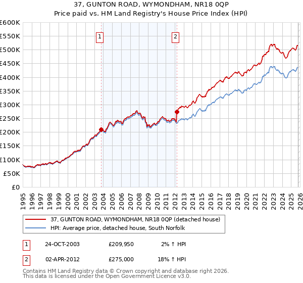 37, GUNTON ROAD, WYMONDHAM, NR18 0QP: Price paid vs HM Land Registry's House Price Index