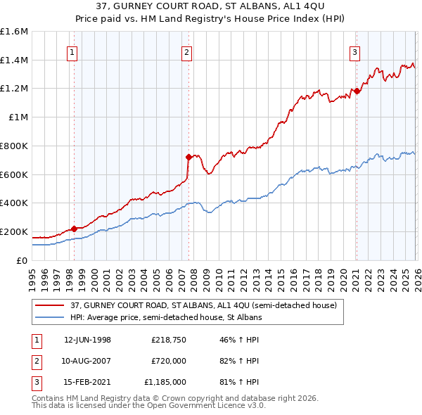 37, GURNEY COURT ROAD, ST ALBANS, AL1 4QU: Price paid vs HM Land Registry's House Price Index