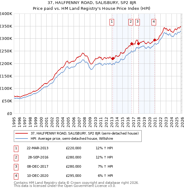 37, HALFPENNY ROAD, SALISBURY, SP2 8JR: Price paid vs HM Land Registry's House Price Index