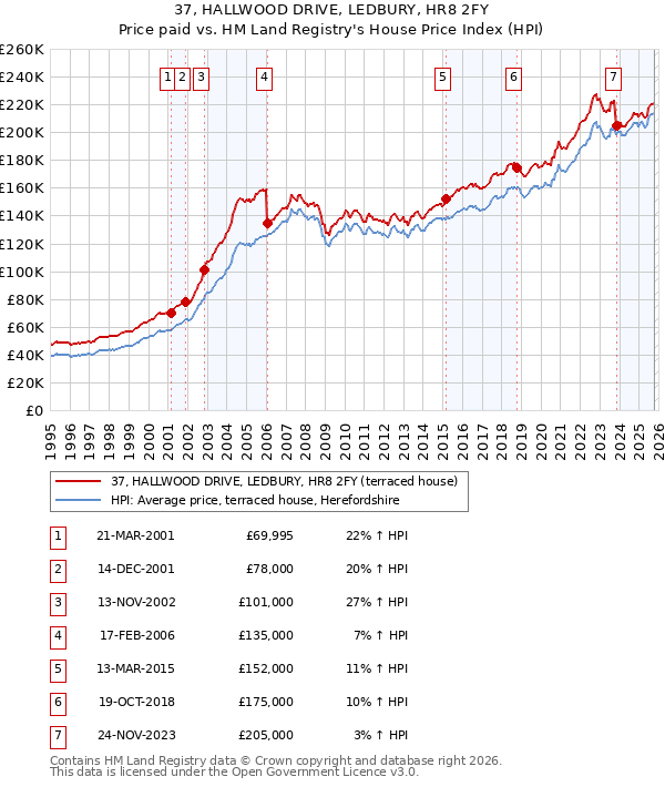 37, HALLWOOD DRIVE, LEDBURY, HR8 2FY: Price paid vs HM Land Registry's House Price Index