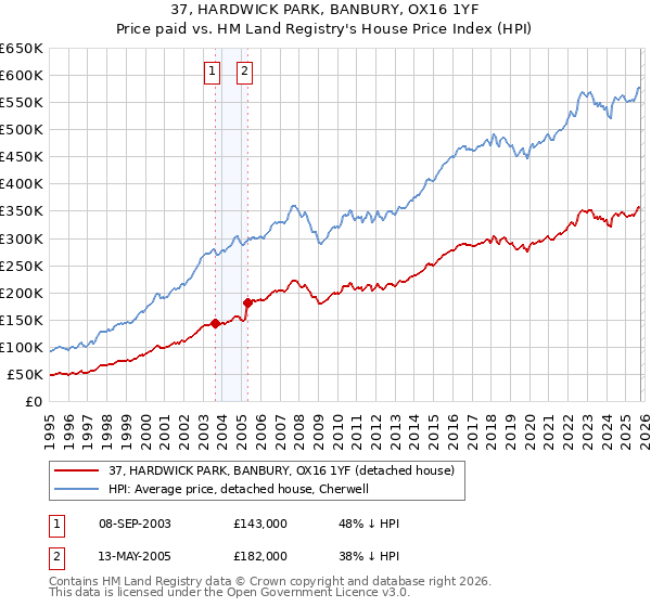 37, HARDWICK PARK, BANBURY, OX16 1YF: Price paid vs HM Land Registry's House Price Index