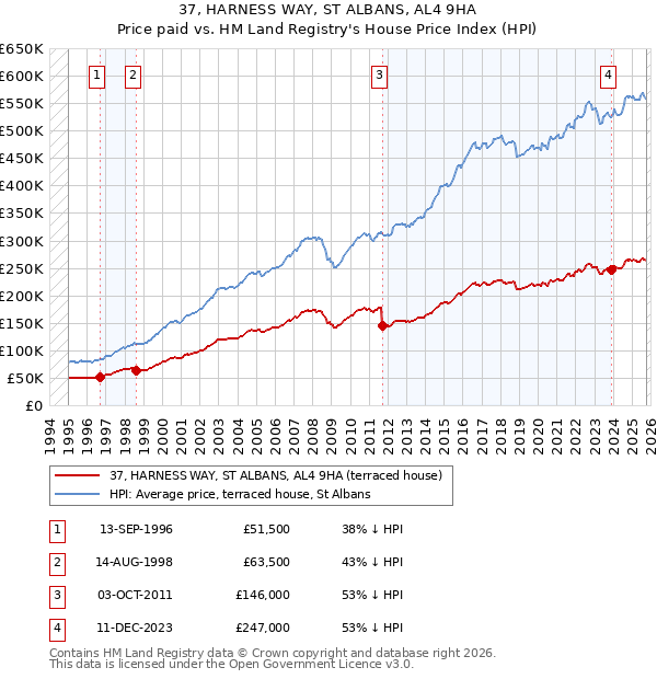 37, HARNESS WAY, ST ALBANS, AL4 9HA: Price paid vs HM Land Registry's House Price Index