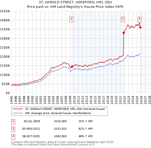 37, HAROLD STREET, HEREFORD, HR1 2QU: Price paid vs HM Land Registry's House Price Index