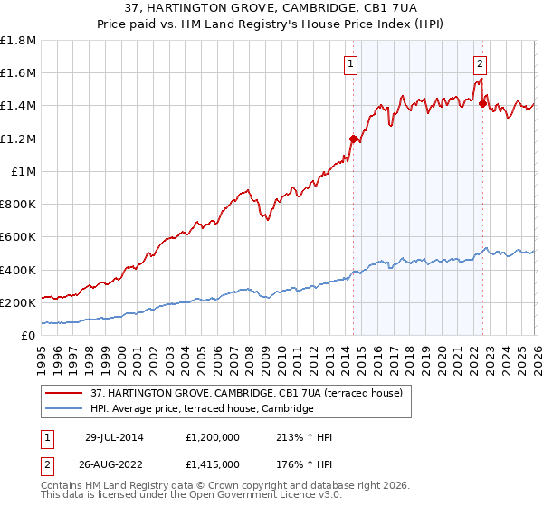 37, HARTINGTON GROVE, CAMBRIDGE, CB1 7UA: Price paid vs HM Land Registry's House Price Index