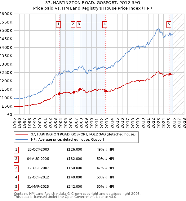 37, HARTINGTON ROAD, GOSPORT, PO12 3AG: Price paid vs HM Land Registry's House Price Index