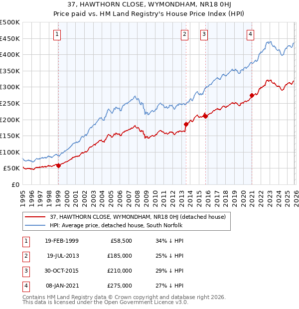 37, HAWTHORN CLOSE, WYMONDHAM, NR18 0HJ: Price paid vs HM Land Registry's House Price Index