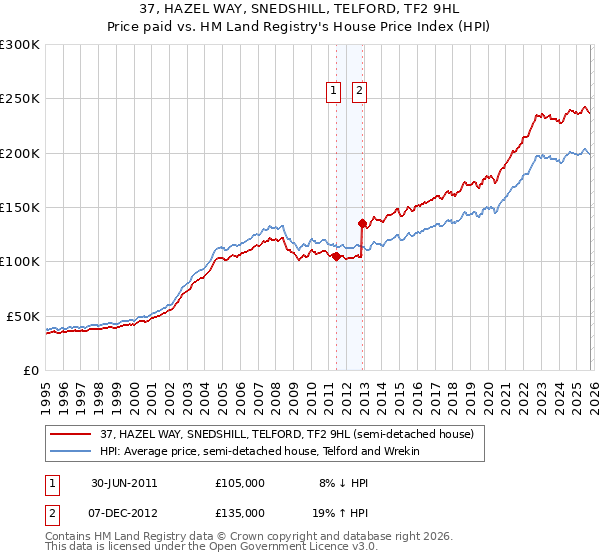 37, HAZEL WAY, SNEDSHILL, TELFORD, TF2 9HL: Price paid vs HM Land Registry's House Price Index