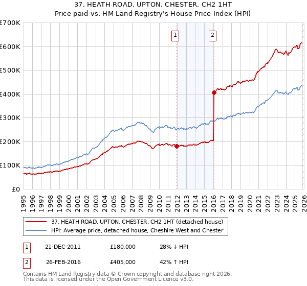 37, HEATH ROAD, UPTON, CHESTER, CH2 1HT: Price paid vs HM Land Registry's House Price Index