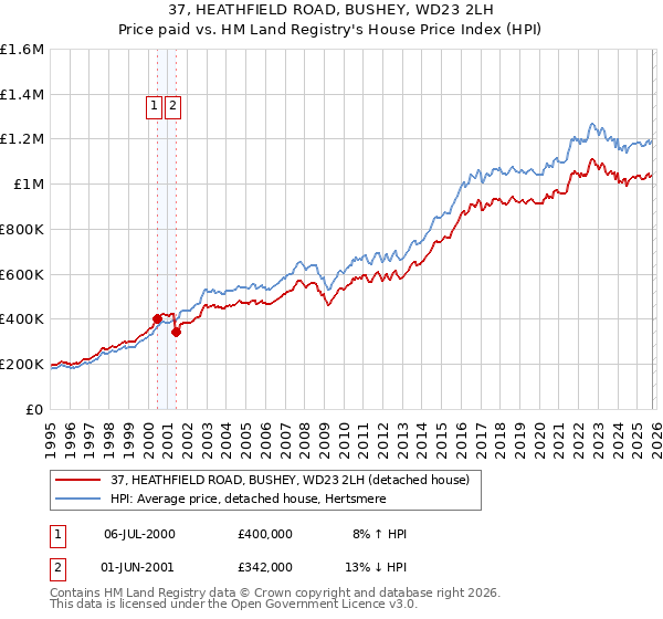 37, HEATHFIELD ROAD, BUSHEY, WD23 2LH: Price paid vs HM Land Registry's House Price Index