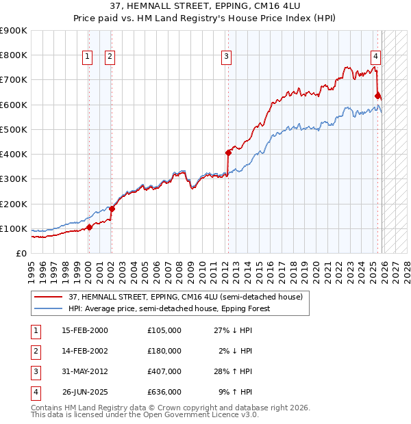 37, HEMNALL STREET, EPPING, CM16 4LU: Price paid vs HM Land Registry's House Price Index