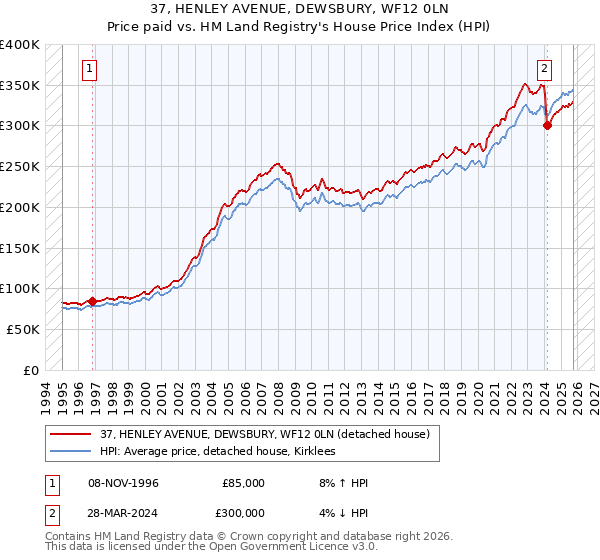 37, HENLEY AVENUE, DEWSBURY, WF12 0LN: Price paid vs HM Land Registry's House Price Index