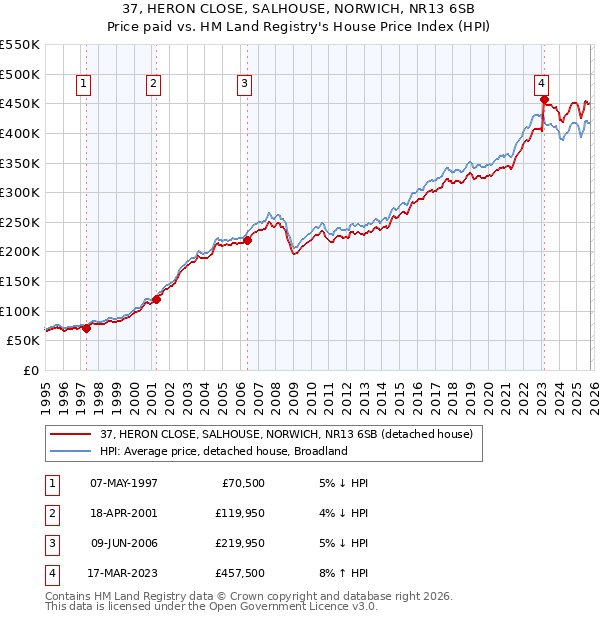 37, HERON CLOSE, SALHOUSE, NORWICH, NR13 6SB: Price paid vs HM Land Registry's House Price Index