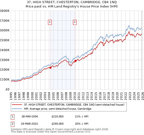 37, HIGH STREET, CHESTERTON, CAMBRIDGE, CB4 1NQ: Price paid vs HM Land Registry's House Price Index