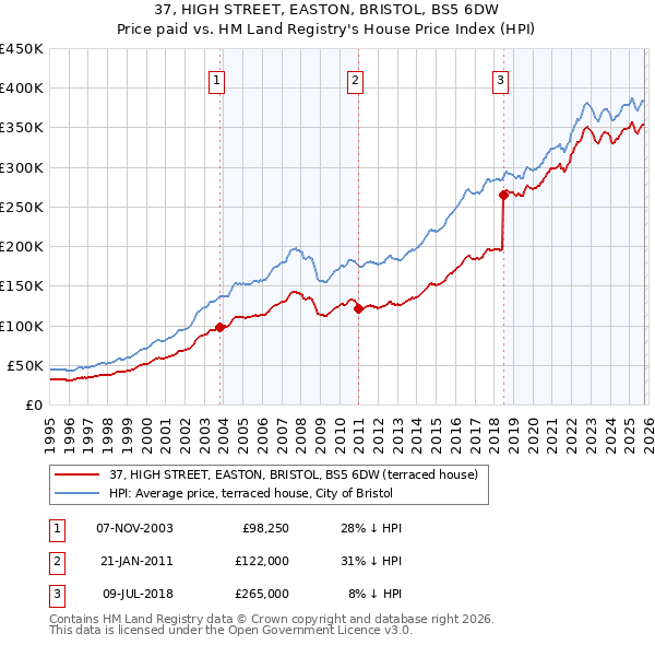 37, HIGH STREET, EASTON, BRISTOL, BS5 6DW: Price paid vs HM Land Registry's House Price Index