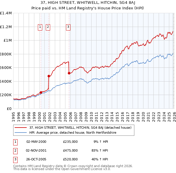37, HIGH STREET, WHITWELL, HITCHIN, SG4 8AJ: Price paid vs HM Land Registry's House Price Index