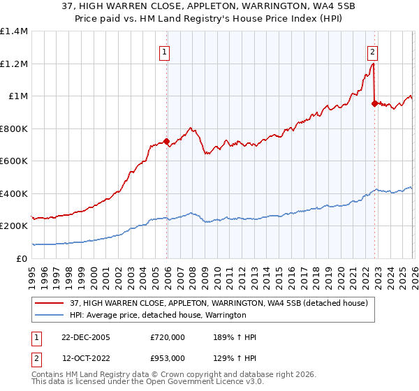 37, HIGH WARREN CLOSE, APPLETON, WARRINGTON, WA4 5SB: Price paid vs HM Land Registry's House Price Index