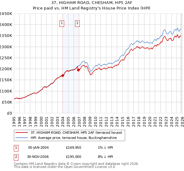 37, HIGHAM ROAD, CHESHAM, HP5 2AF: Price paid vs HM Land Registry's House Price Index
