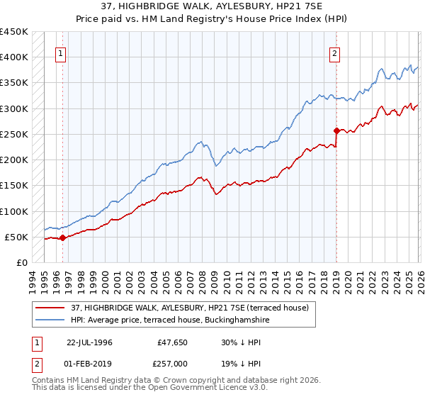 37, HIGHBRIDGE WALK, AYLESBURY, HP21 7SE: Price paid vs HM Land Registry's House Price Index