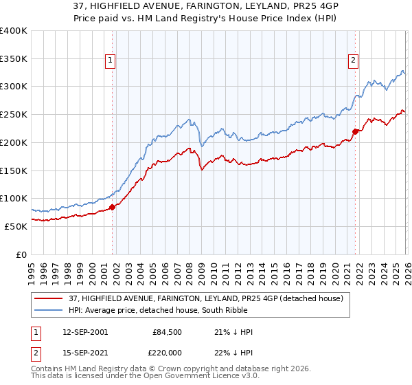 37, HIGHFIELD AVENUE, FARINGTON, LEYLAND, PR25 4GP: Price paid vs HM Land Registry's House Price Index