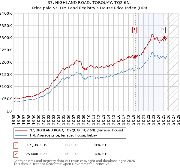 37, HIGHLAND ROAD, TORQUAY, TQ2 6NL: Price paid vs HM Land Registry's House Price Index