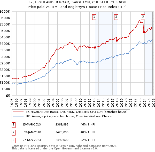 37, HIGHLANDER ROAD, SAIGHTON, CHESTER, CH3 6DH: Price paid vs HM Land Registry's House Price Index