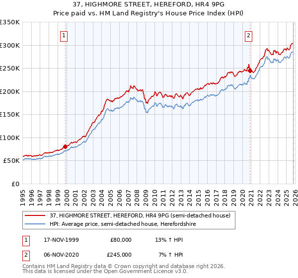 37, HIGHMORE STREET, HEREFORD, HR4 9PG: Price paid vs HM Land Registry's House Price Index