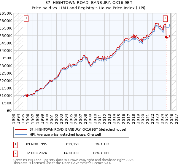 37, HIGHTOWN ROAD, BANBURY, OX16 9BT: Price paid vs HM Land Registry's House Price Index