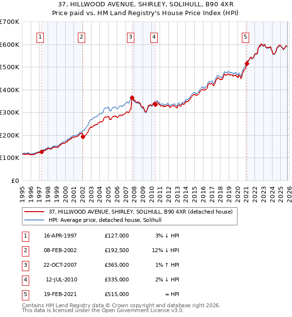 37, HILLWOOD AVENUE, SHIRLEY, SOLIHULL, B90 4XR: Price paid vs HM Land Registry's House Price Index