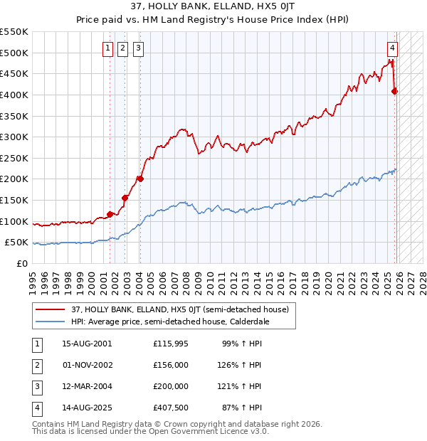 37, HOLLY BANK, ELLAND, HX5 0JT: Price paid vs HM Land Registry's House Price Index