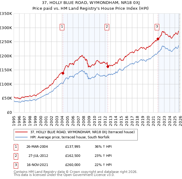 37, HOLLY BLUE ROAD, WYMONDHAM, NR18 0XJ: Price paid vs HM Land Registry's House Price Index