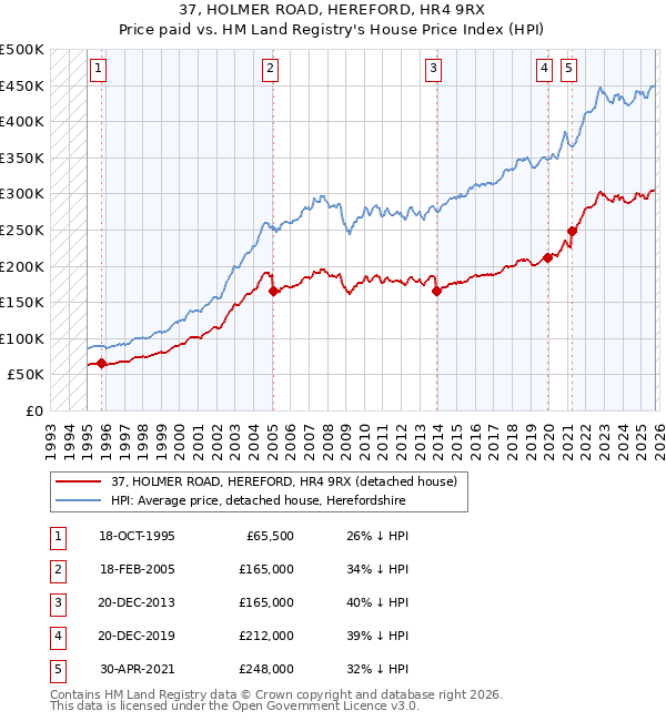 37, HOLMER ROAD, HEREFORD, HR4 9RX: Price paid vs HM Land Registry's House Price Index