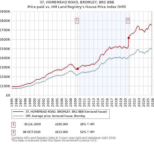 37, HOMEMEAD ROAD, BROMLEY, BR2 8BB: Price paid vs HM Land Registry's House Price Index