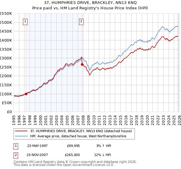 37, HUMPHRIES DRIVE, BRACKLEY, NN13 6NQ: Price paid vs HM Land Registry's House Price Index
