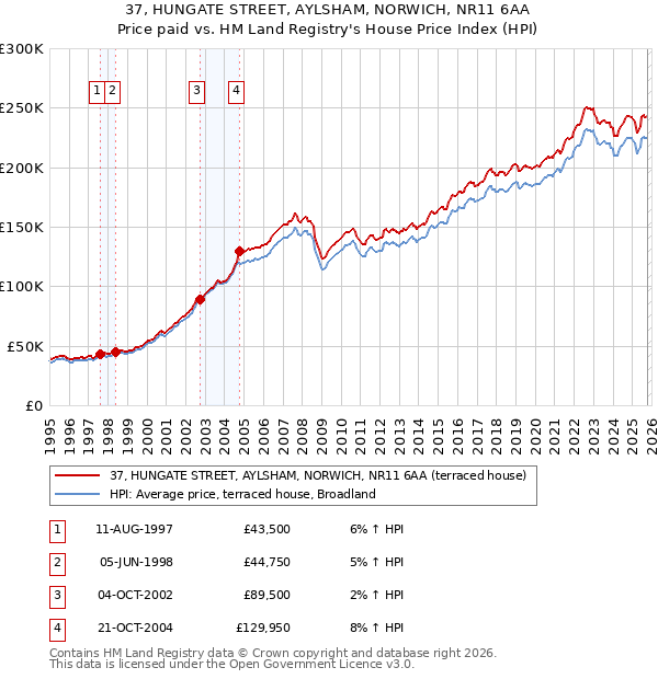 37, HUNGATE STREET, AYLSHAM, NORWICH, NR11 6AA: Price paid vs HM Land Registry's House Price Index