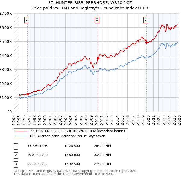 37, HUNTER RISE, PERSHORE, WR10 1QZ: Price paid vs HM Land Registry's House Price Index