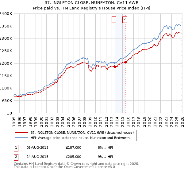37, INGLETON CLOSE, NUNEATON, CV11 6WB: Price paid vs HM Land Registry's House Price Index