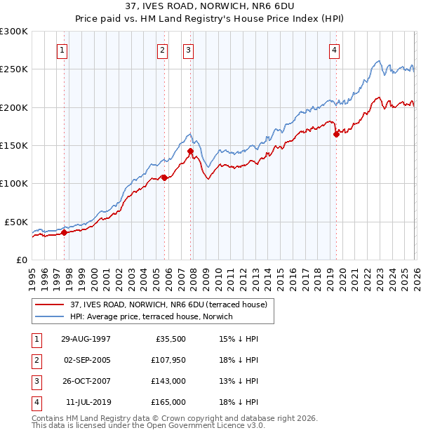 37, IVES ROAD, NORWICH, NR6 6DU: Price paid vs HM Land Registry's House Price Index