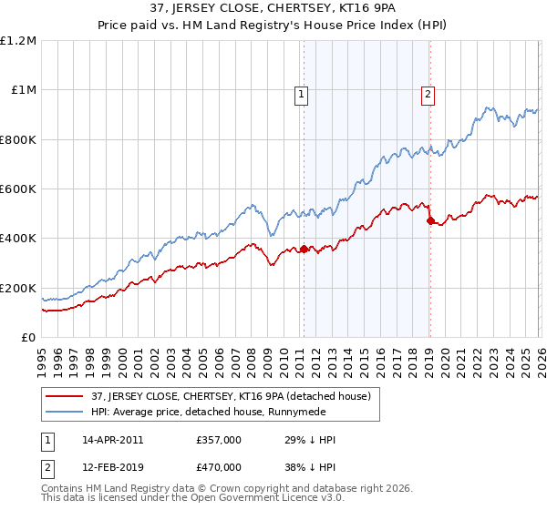 37, JERSEY CLOSE, CHERTSEY, KT16 9PA: Price paid vs HM Land Registry's House Price Index