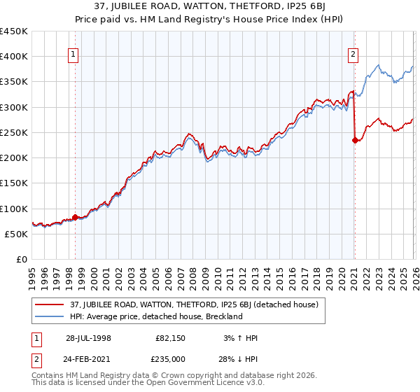 37, JUBILEE ROAD, WATTON, THETFORD, IP25 6BJ: Price paid vs HM Land Registry's House Price Index